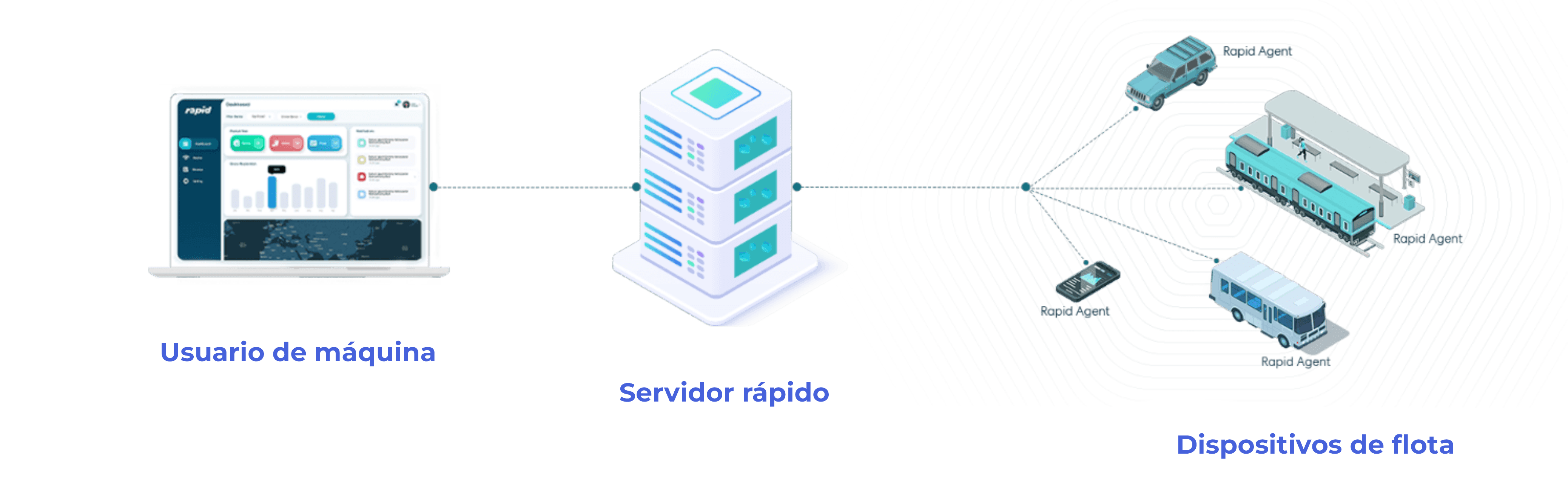 Over the Air remote Update and Monitoring : RAPID